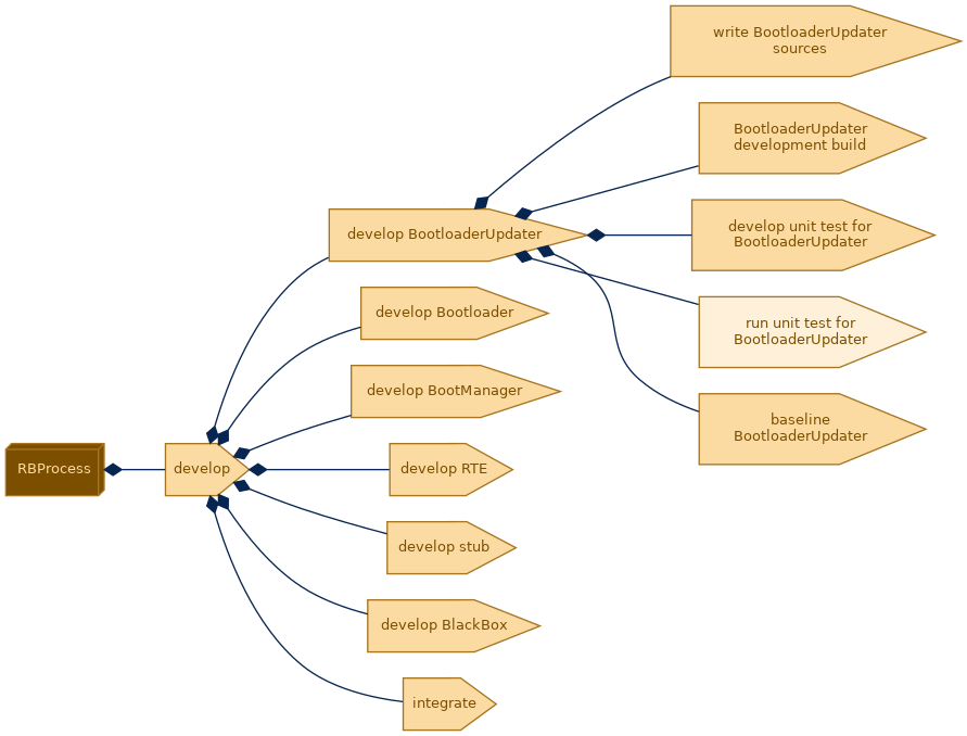 spem diagram of the activity breakdown: run unit test for BootloaderUpdater