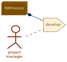 spem diagram of the activity overview: develop
