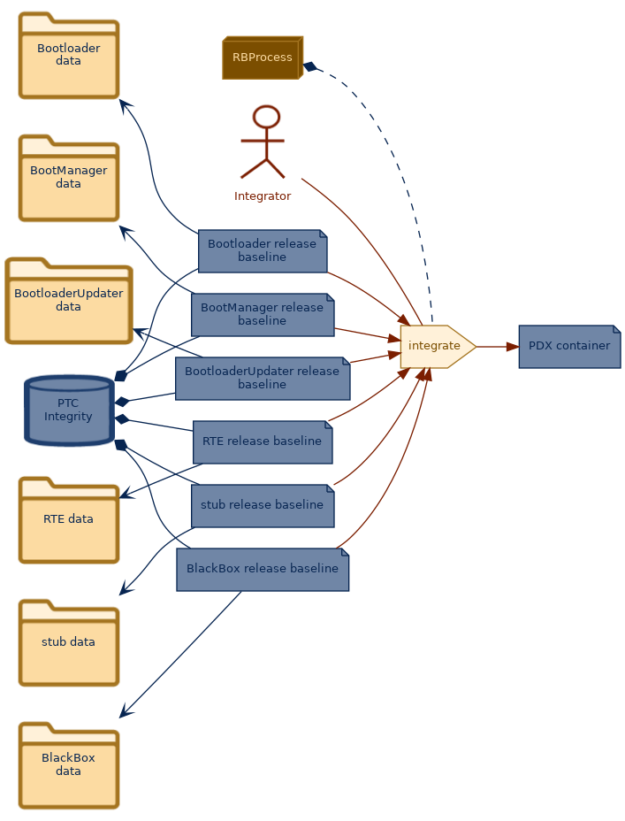 spem diagram of the activity overview: integrate