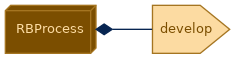 spem diagram of the activity breakdown: RBProcess