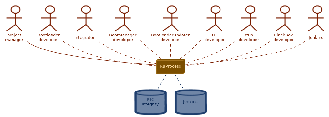 spem diagram of a process overview: RBProcess