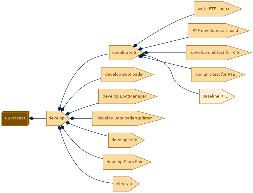 spem diagram of the activity breakdown: baseline RTE