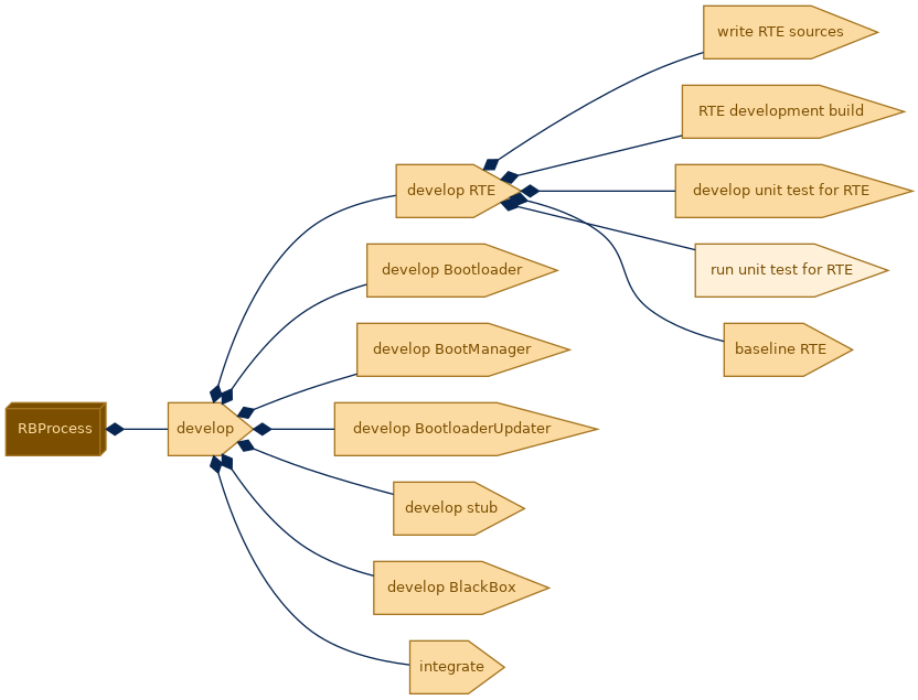 spem diagram of the activity breakdown: run unit test for RTE