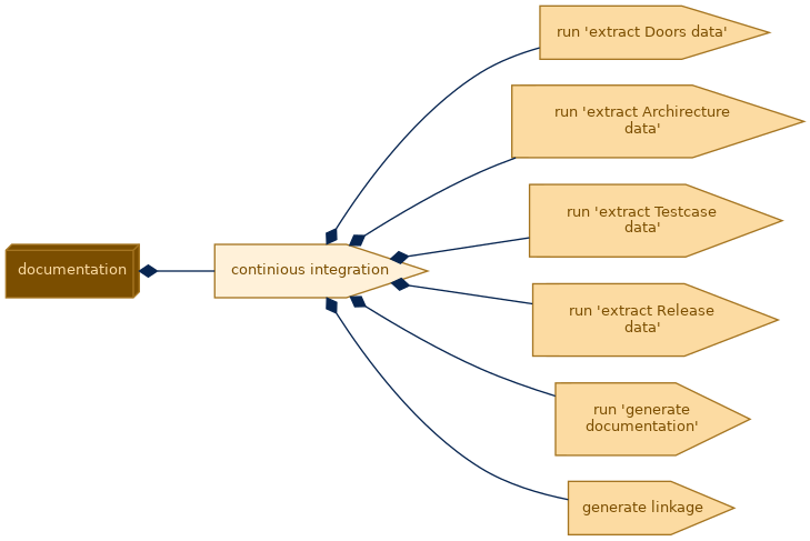 spem diagram of the activity breakdown: continious integration