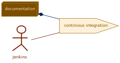 spem diagram of the activity overview: continious integration