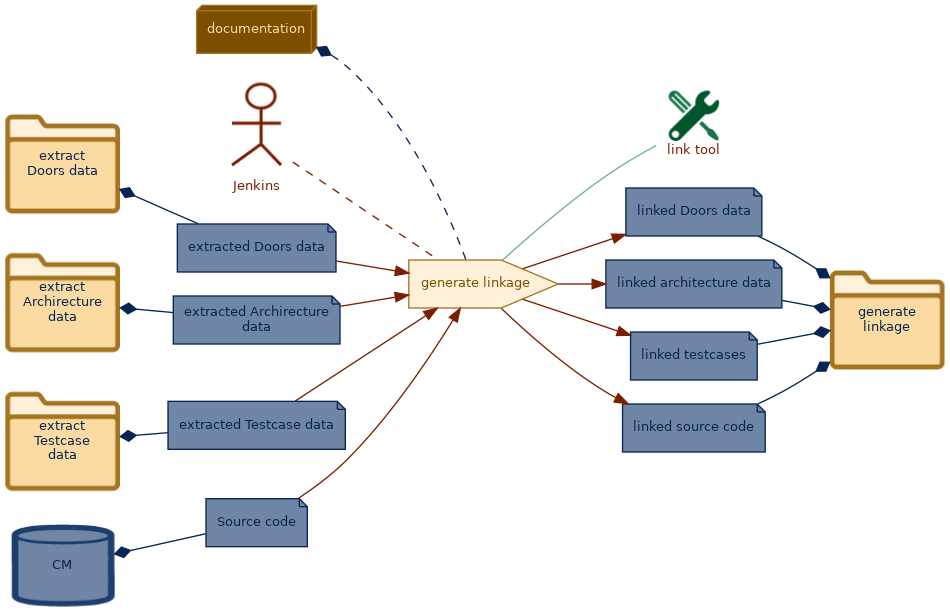 spem diagram of the activity overview: generate linkage