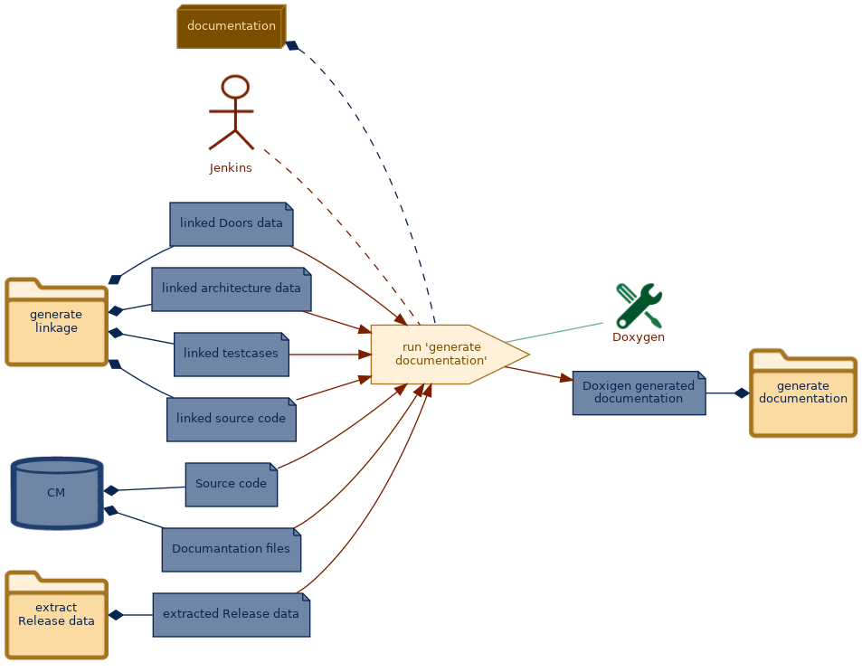 spem diagram of the activity overview: run 'generate documentation'