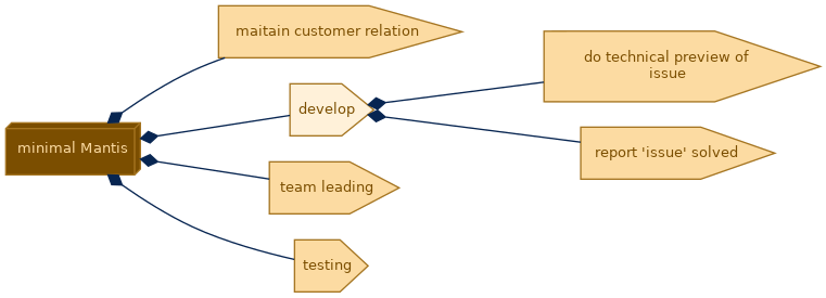 spem diagram of the activity breakdown: develop