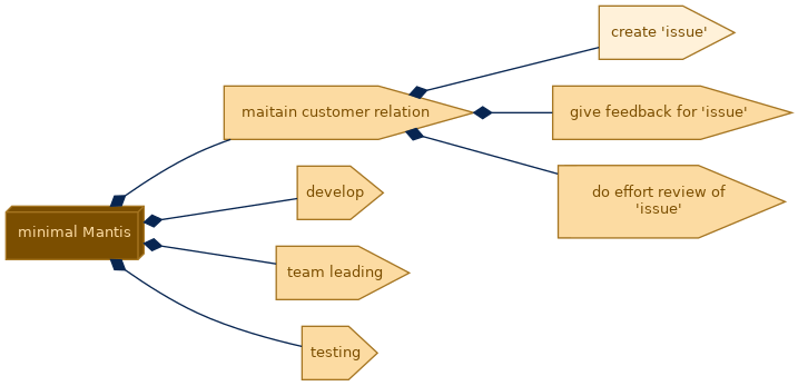 spem diagram of the activity breakdown: create  'issue'