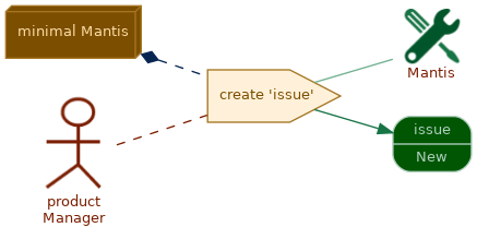 spem diagram of the activity overview: create  'issue'