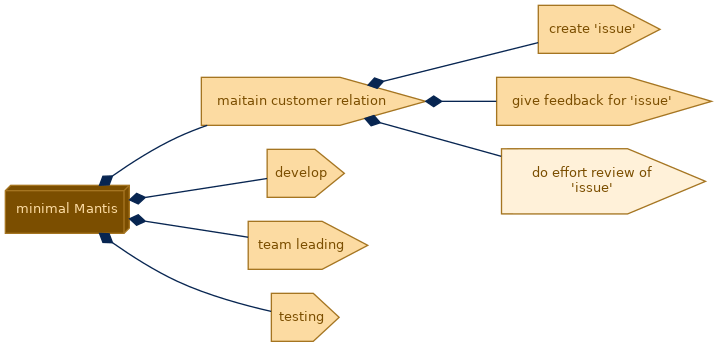spem diagram of the activity breakdown: do effort review of 'issue'
