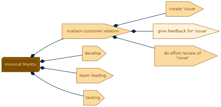 spem diagram of the activity breakdown: give feedback for 'issue'