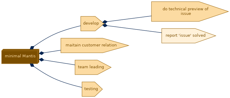 spem diagram of the activity breakdown: report 'issue' solved