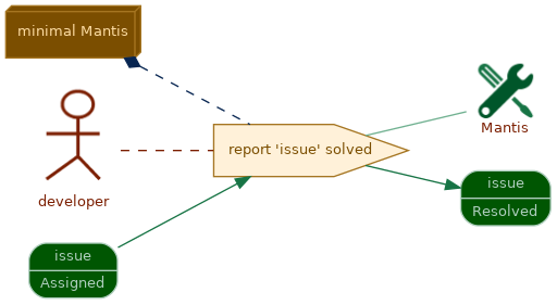 spem diagram of the activity overview: report 'issue' solved