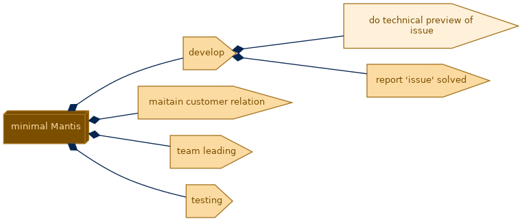 spem diagram of the activity breakdown: do technical preview of issue