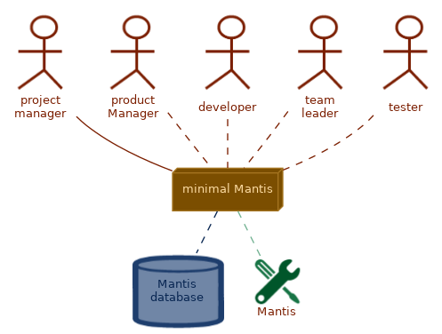 spem diagram of a process overview: minimal Mantis