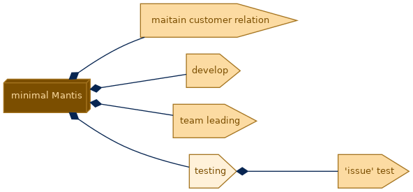spem diagram of the activity breakdown: testing