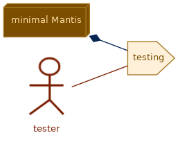 spem diagram of the activity overview: testing
