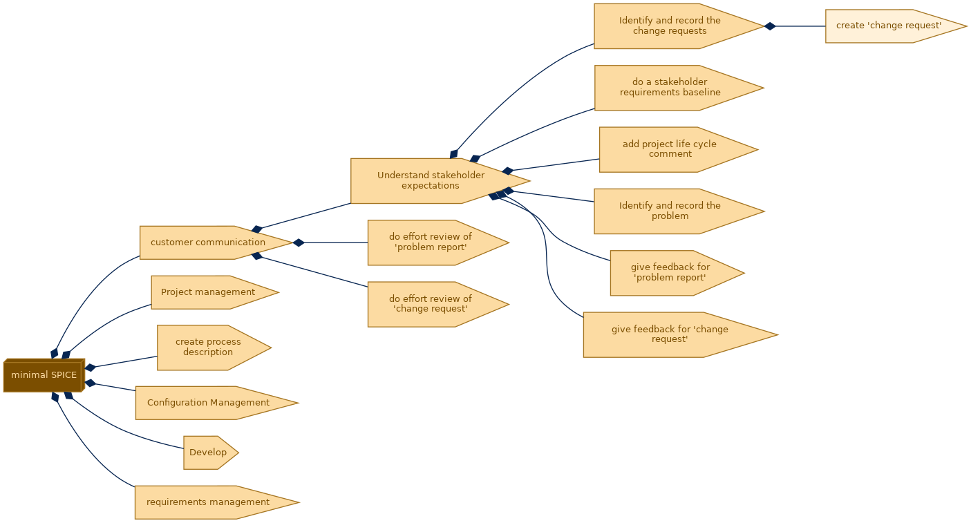 spem diagram of the activity breakdown: create  'change request'