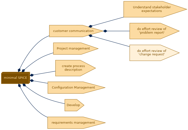 spem diagram of the activity breakdown: do effort review of 'change request'
