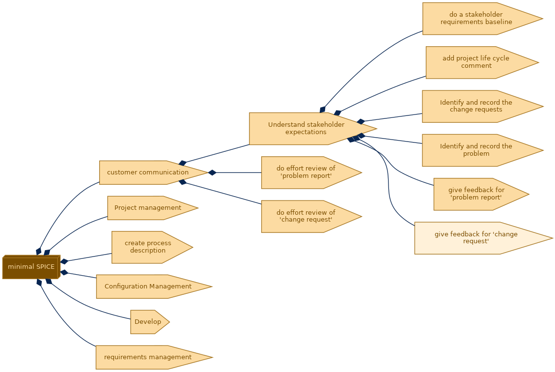 spem diagram of the activity breakdown: give feedback for 'change request'