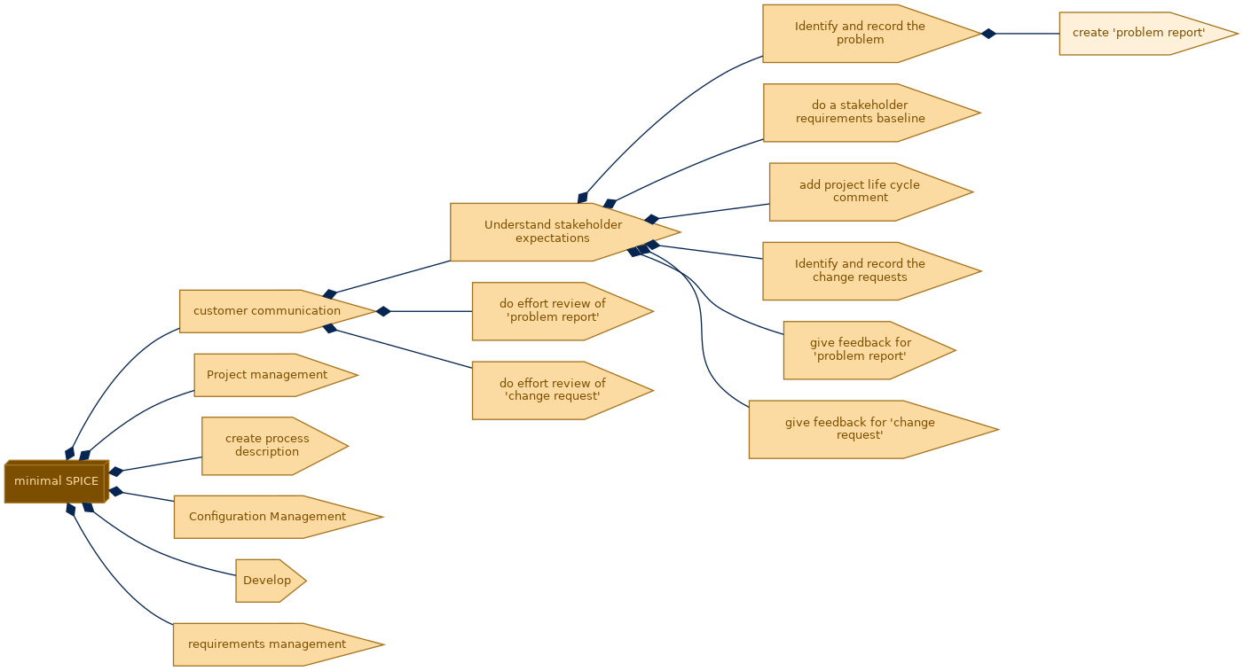 spem diagram of the activity breakdown: create  'problem report'