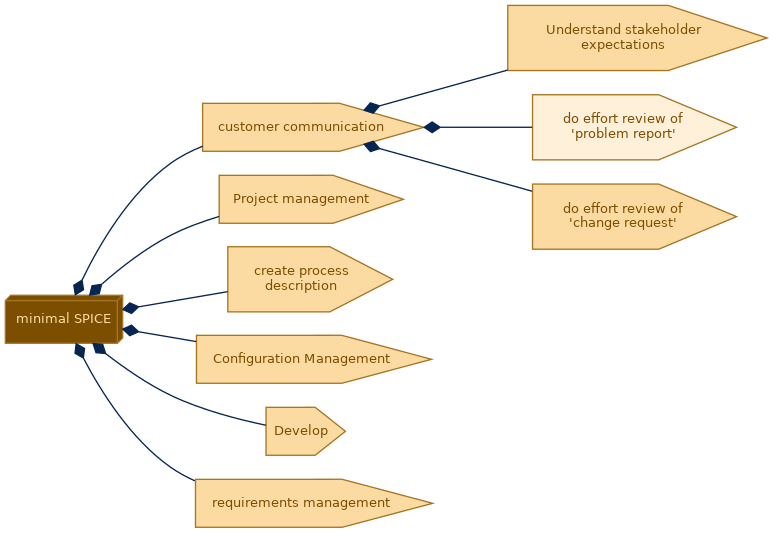 spem diagram of the activity breakdown: do effort review of 'problem report'