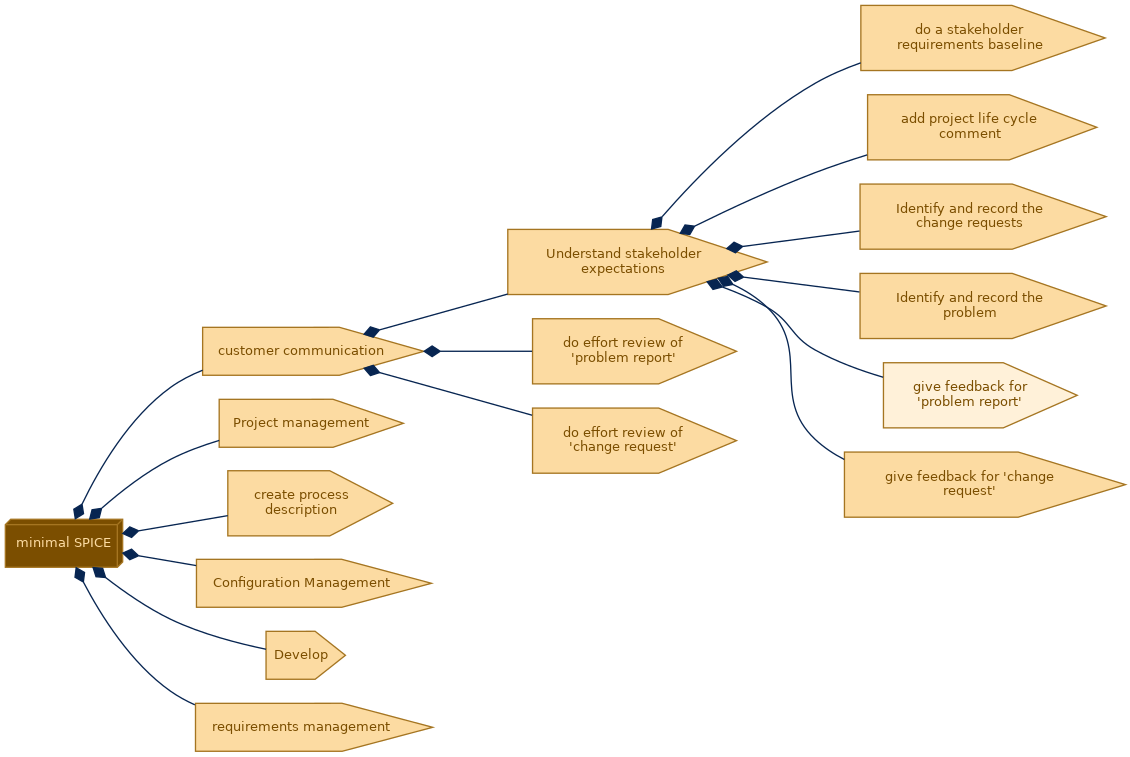 spem diagram of the activity breakdown: give feedback for 'problem report'