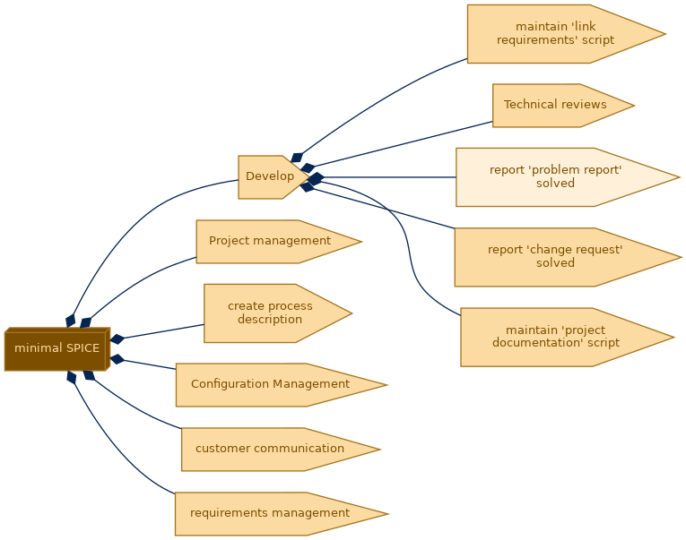 spem diagram of the activity breakdown: report 'problem report' solved
