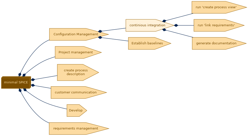 spem diagram of the activity breakdown: continious integration
