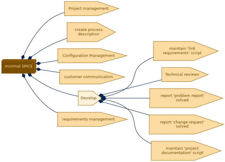 spem diagram of the activity breakdown: Develop