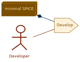 spem diagram of the activity overview: Develop