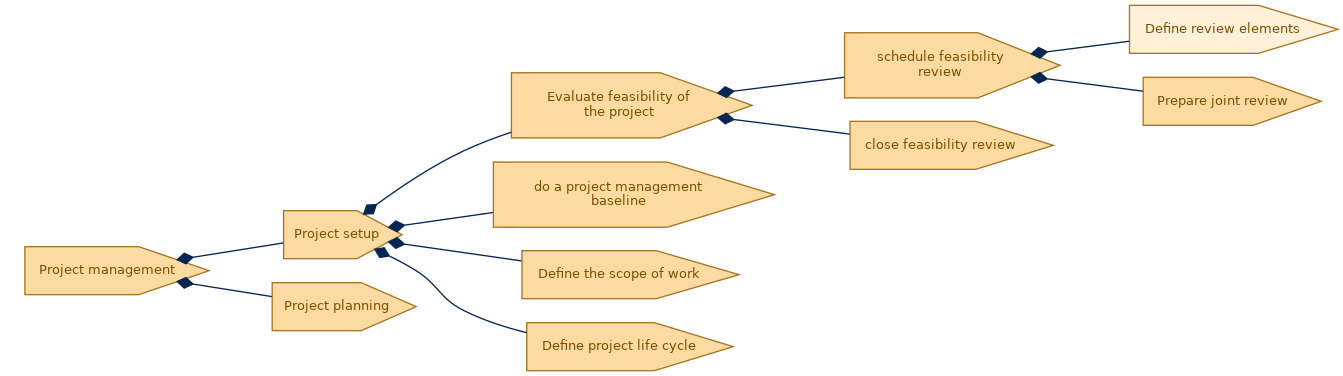 spem diagram of the activity breakdown: Define review elements