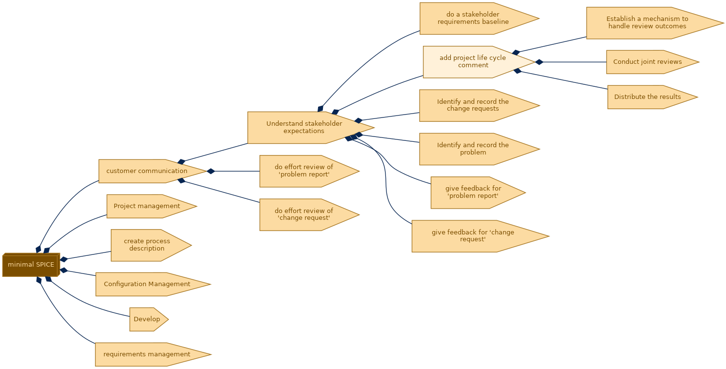 spem diagram of the activity breakdown: add project life cycle comment