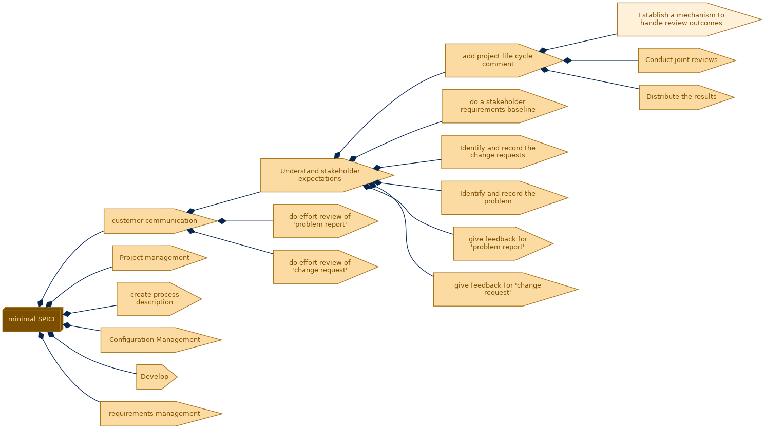 spem diagram of the activity breakdown: Establish a mechanism to handle review outcomes