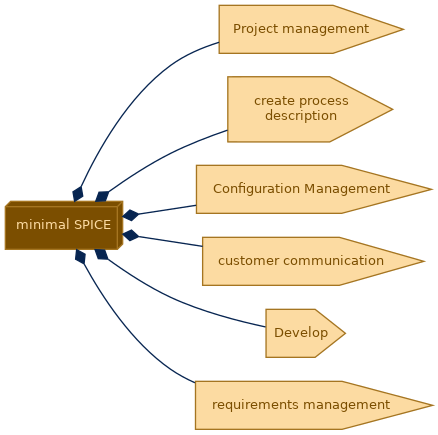 spem diagram of the activity breakdown: minimal SPICE
