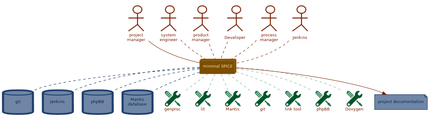 spem diagram of a process overview: minimal SPICE