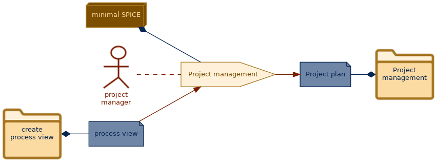 spem diagram of the activity overview: Project management