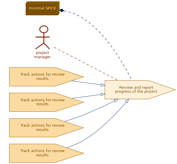spem diagram of the activity overview: Review and report progress of the project