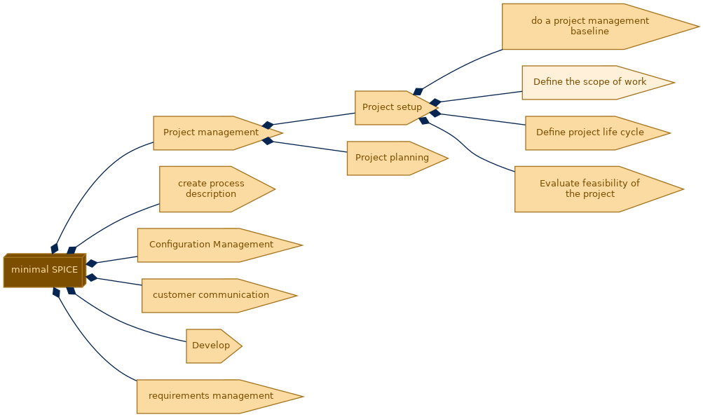 spem diagram of the activity breakdown: Define the scope of work