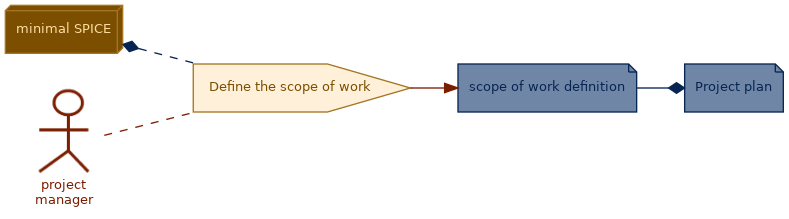 spem diagram of the activity overview: Define the scope of work