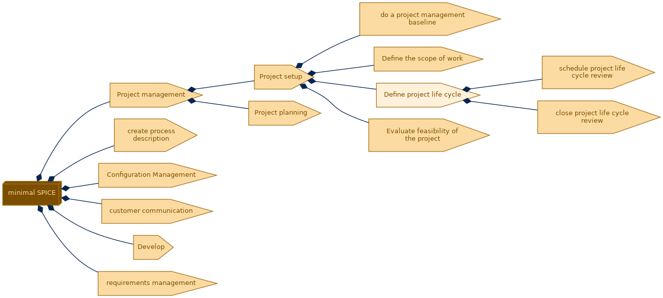 spem diagram of the activity breakdown: Define project life cycle