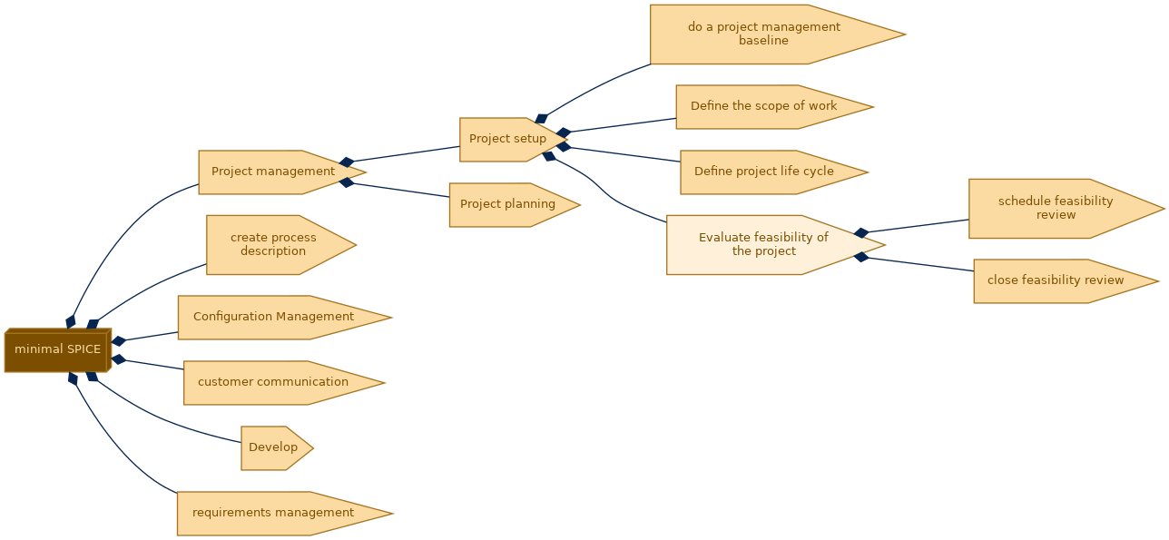 spem diagram of the activity breakdown: Evaluate feasibility of the project