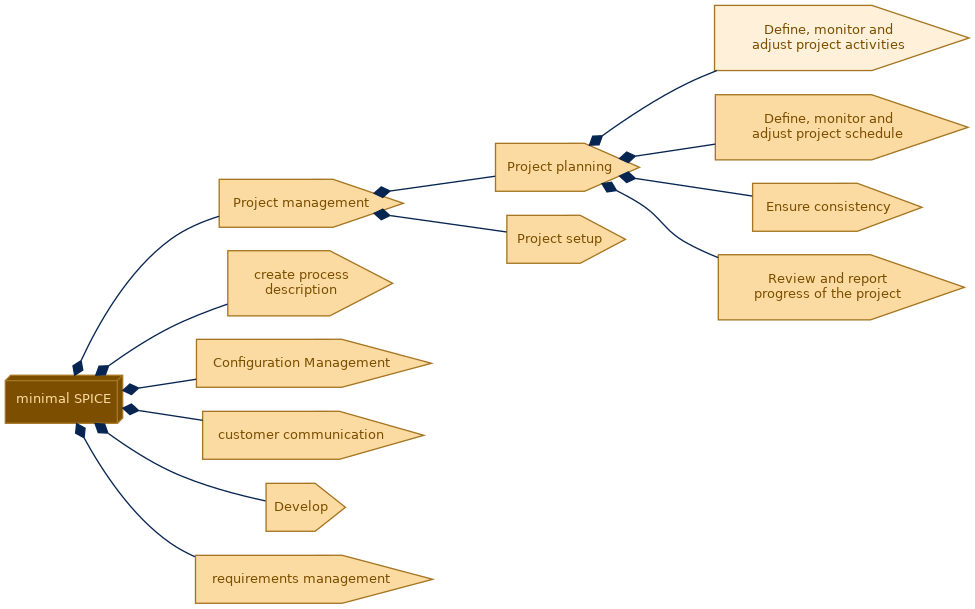 spem diagram of the activity breakdown: Define, monitor and adjust project activities