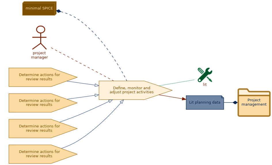 spem diagram of the activity overview: Define, monitor and adjust project activities