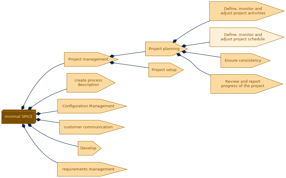 spem diagram of the activity breakdown: Define, monitor and adjust project schedule