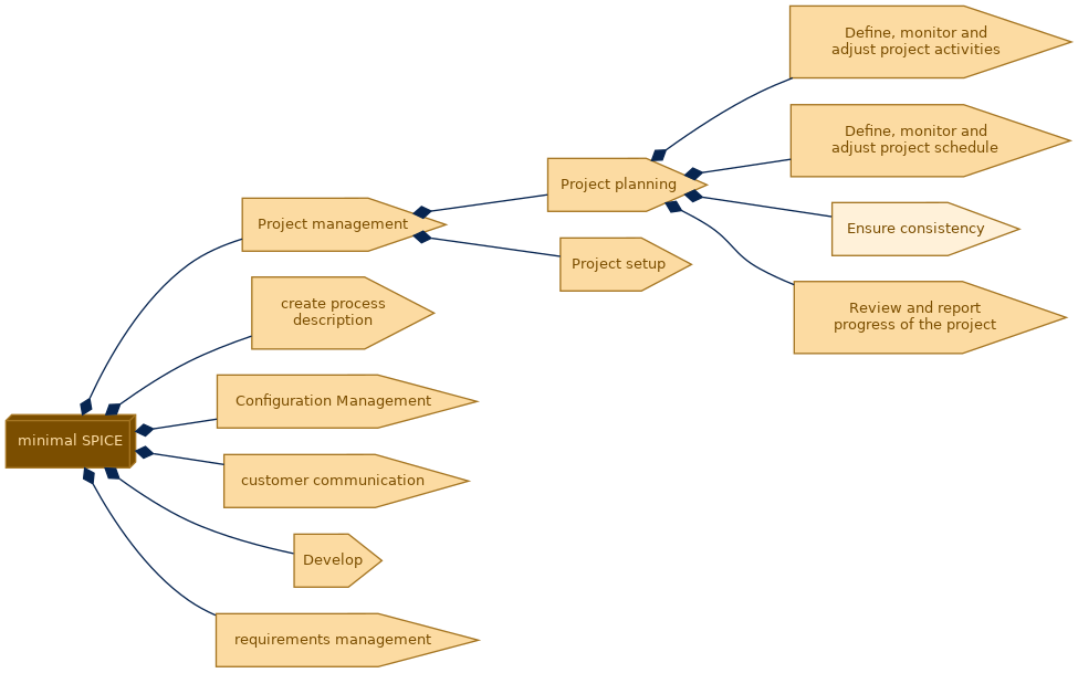 spem diagram of the activity breakdown: Ensure consistency