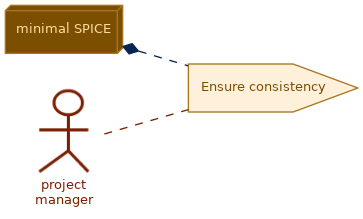 spem diagram of the activity overview: Ensure consistency