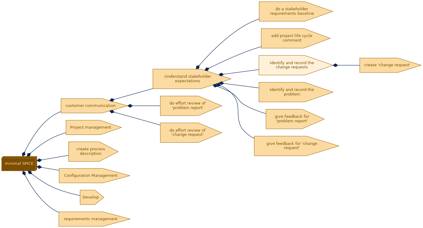 spem diagram of the activity breakdown: Identify and record the change requests