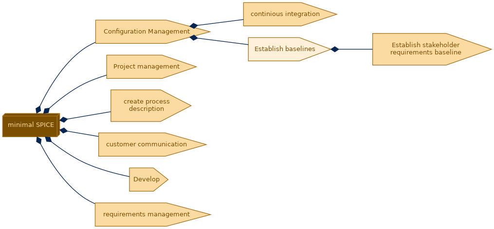 spem diagram of the activity breakdown: Establish baselines